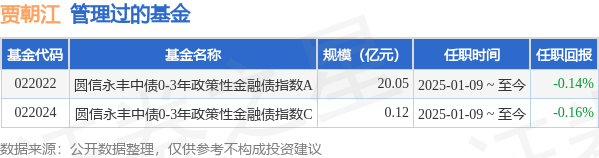 公牛配资端 圆信永丰兴和60天滚动持有债券A基金经理变动：增聘贾朝江为基金经理