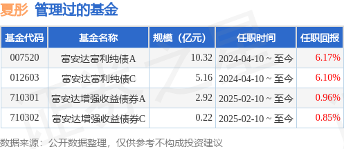 51我也要配资 富安达富禧纯债30天持有债券A基金经理变动：增聘夏彤为基金经理
