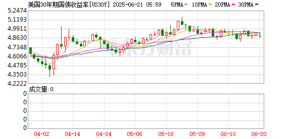 百事达配资 “股汇债”三杀 30年期美债收益率突破5%！36万亿美元债务雪球正在以“每秒5万美元”滚动