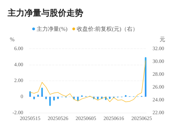 金富宝 唯特偶06月26日主力大幅流入