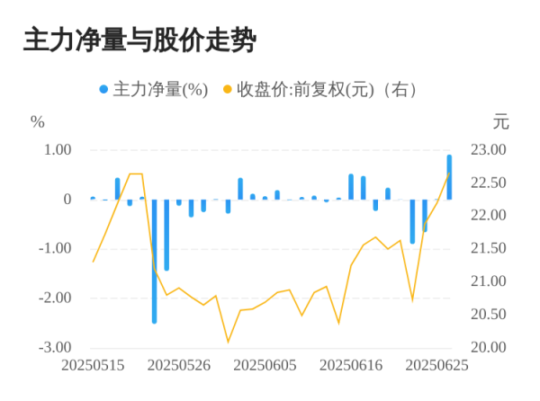 大发配资 津荣天宇06月26日主力大幅流入