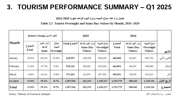 乐牛配资 约旦上半年旅游收入同比增长11.9% 国家旅游战略正制定