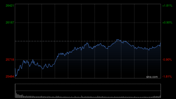天牛宝 午评：港股恒指跌1.61% 科指跌2.81% 科网股普跌 半导体板块下挫