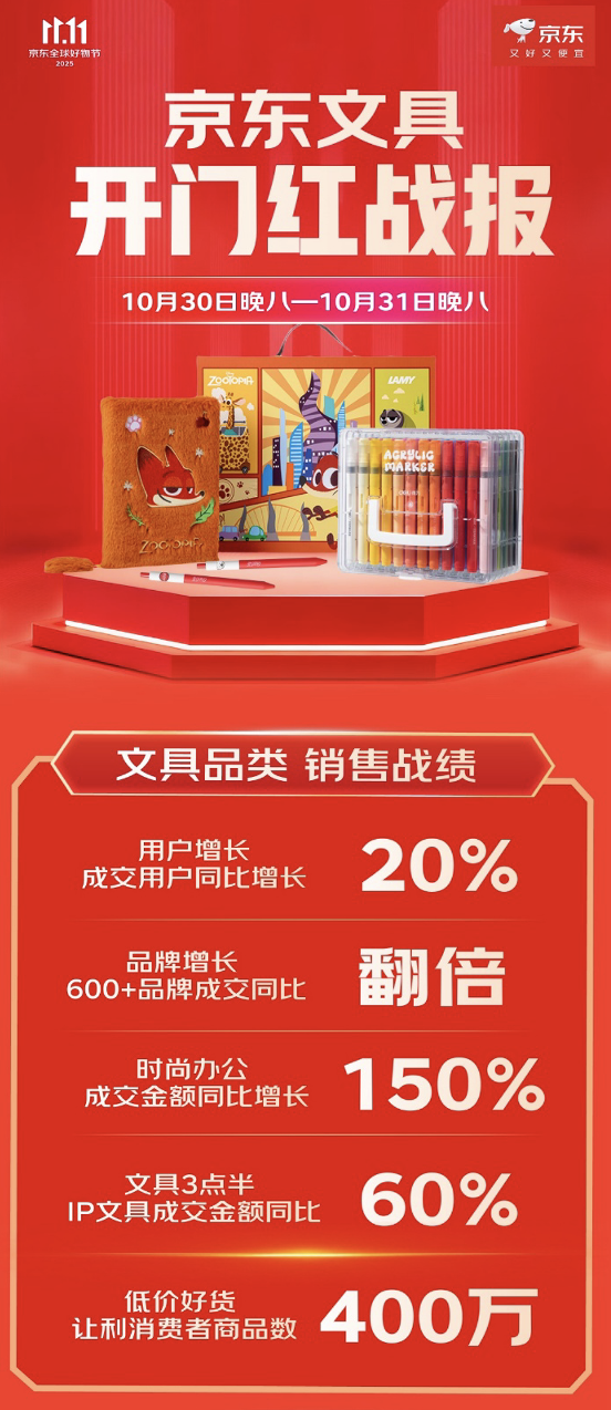 富兴配资 京东11.11开门红IP文具成交额同比增长60% “文具3点半”引爆IP文具消费热潮